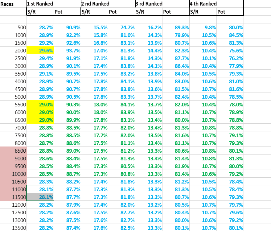 Consistency of horse racing ratings measured in 500 race intervals showing strike rate and pot changes
