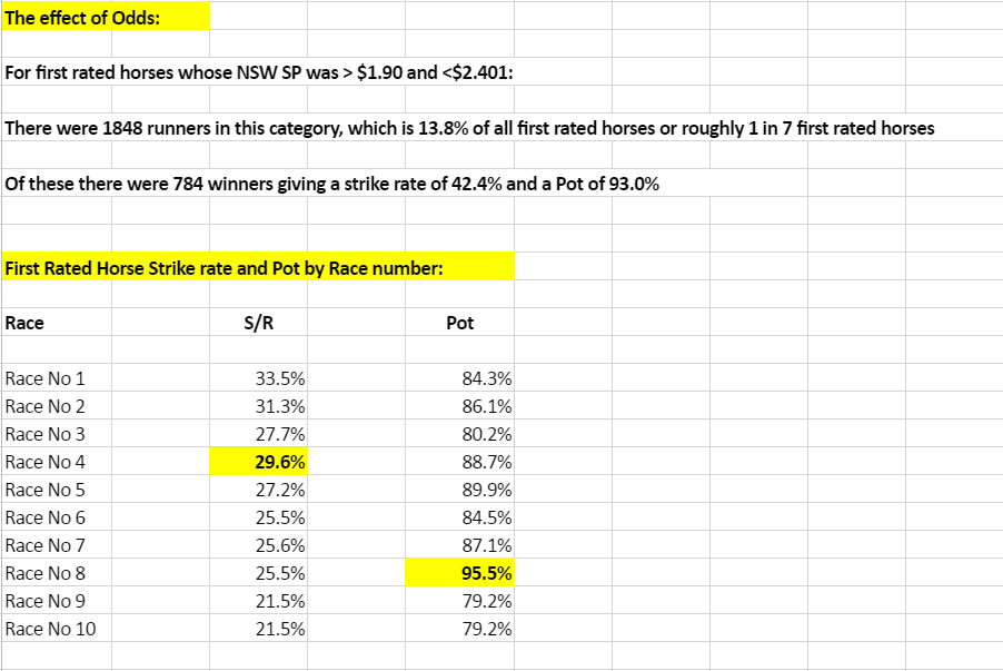 Performance of first rated horses grouped by NSW TAB odds ranges showing strike rate and pot variation