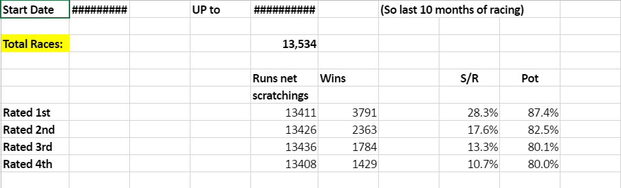 Historical strike rate and pot results for first rated horses across 13,534 Australian races